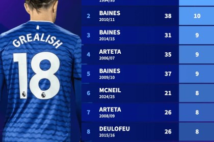 埃弗顿单赛季助攻王榜：塔帅占两席；格拉利什有望冲击纪录